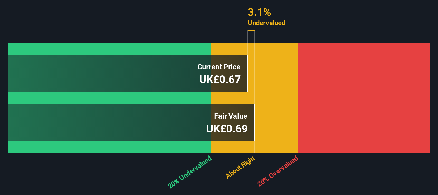 LSE:HAS Share price vs Value as at Nov 2024