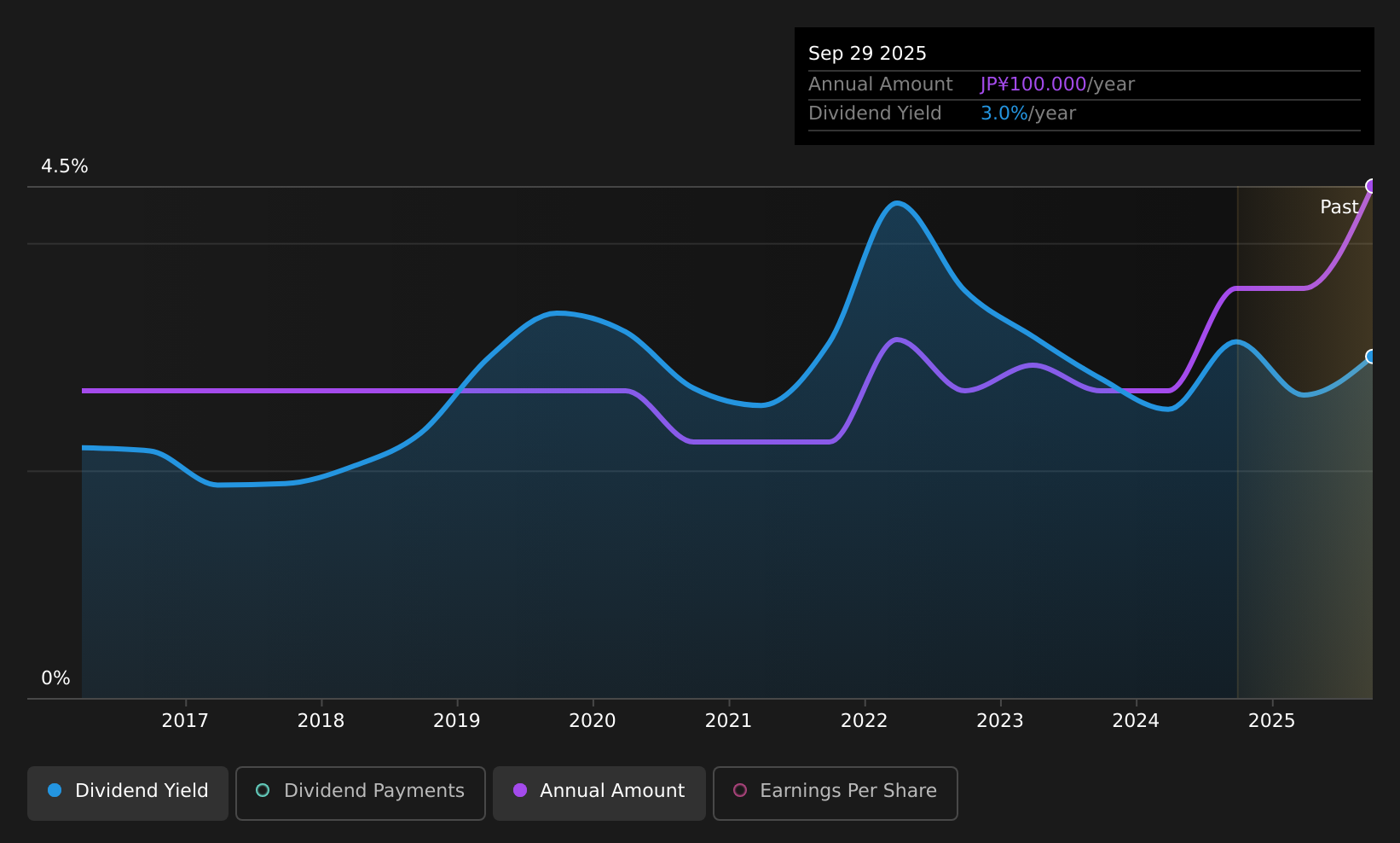 TSE:8551 Dividend History as at Jan 2026
