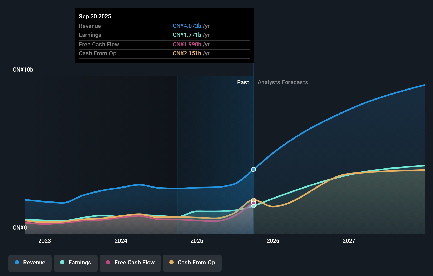 SZSE:002558 Earnings and Revenue Growth as at Nov 2025