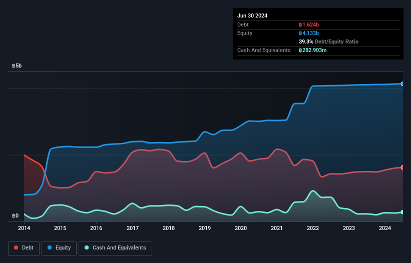 SET:TWZ Debt to Equity History and Analysis as at Nov 2024