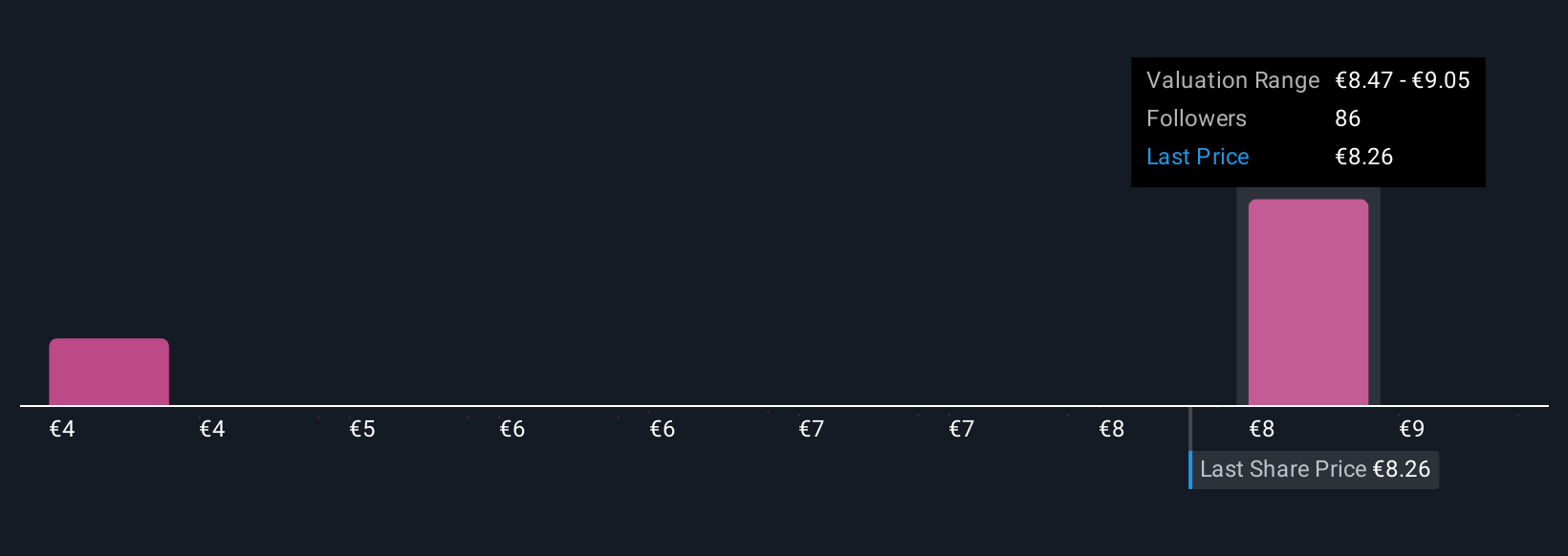 BIT:ENEL Community Fair Values as at Oct 2025