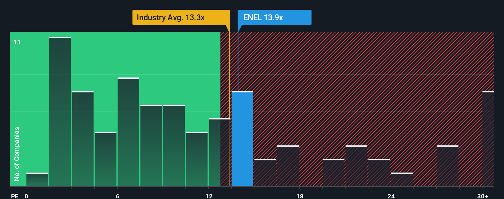 BIT:ENEL PE Ratio as at Oct 2025