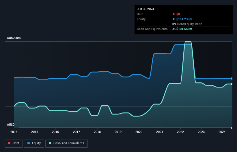 ASX:EZL Debt to Equity History and Analysis as at Oct 2025