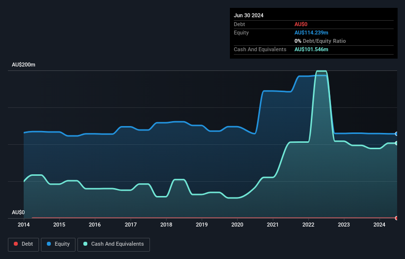 ASX:EZL Debt to Equity History and Analysis as at Nov 2024