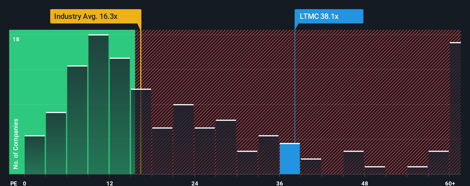 BIT:LTMC PE Ratio as at Dec 2025