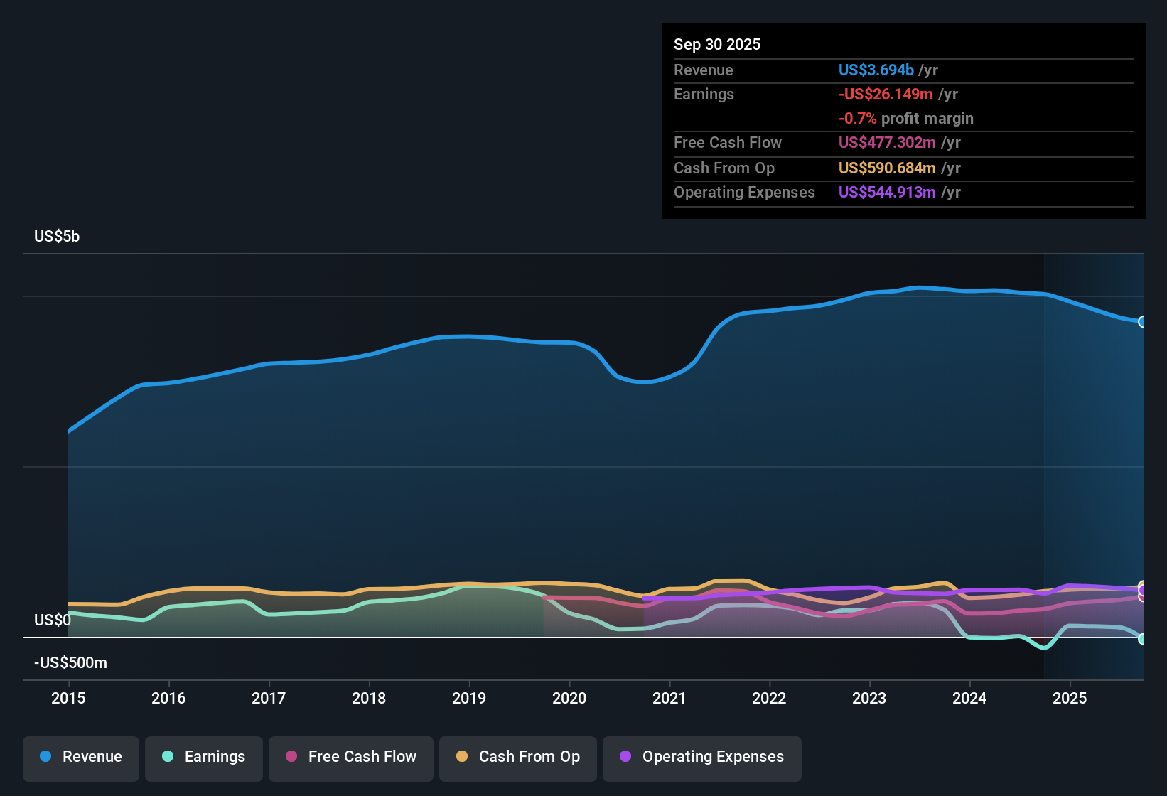 NYSE:ST Earnings & Revenue History as at Oct 2025