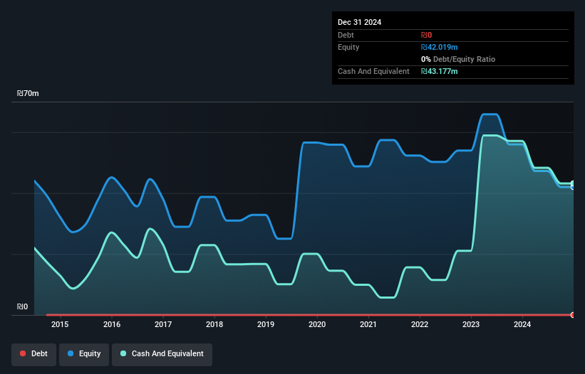 TASE:ALMD Debt to Equity History and Analysis as at Mar 2025