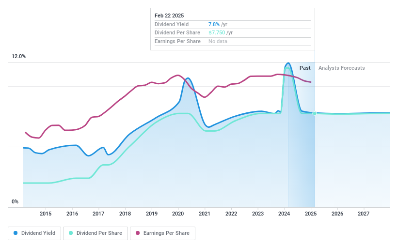 SET:TISCO Dividend History as at Feb 2025