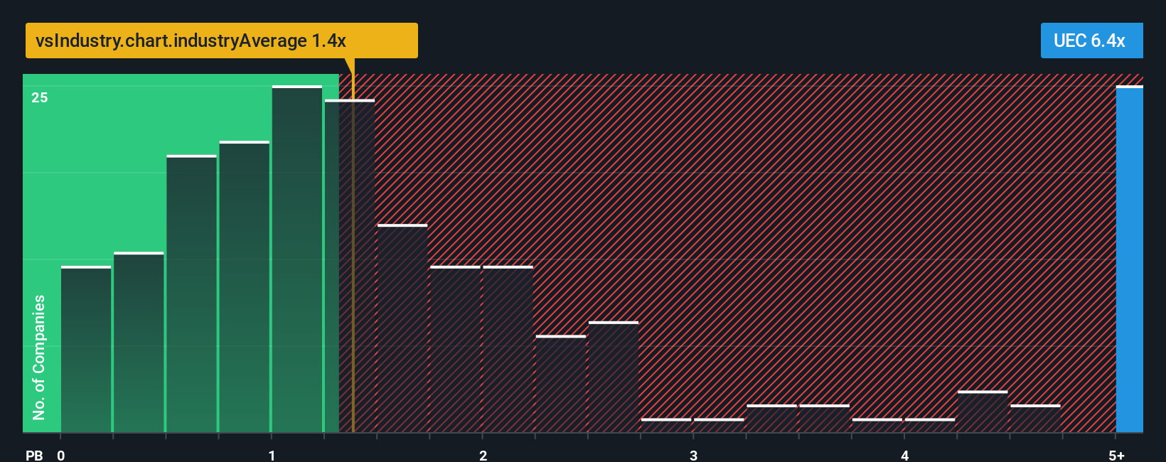 NYSEAM:UEC PB Ratio as at Oct 2025