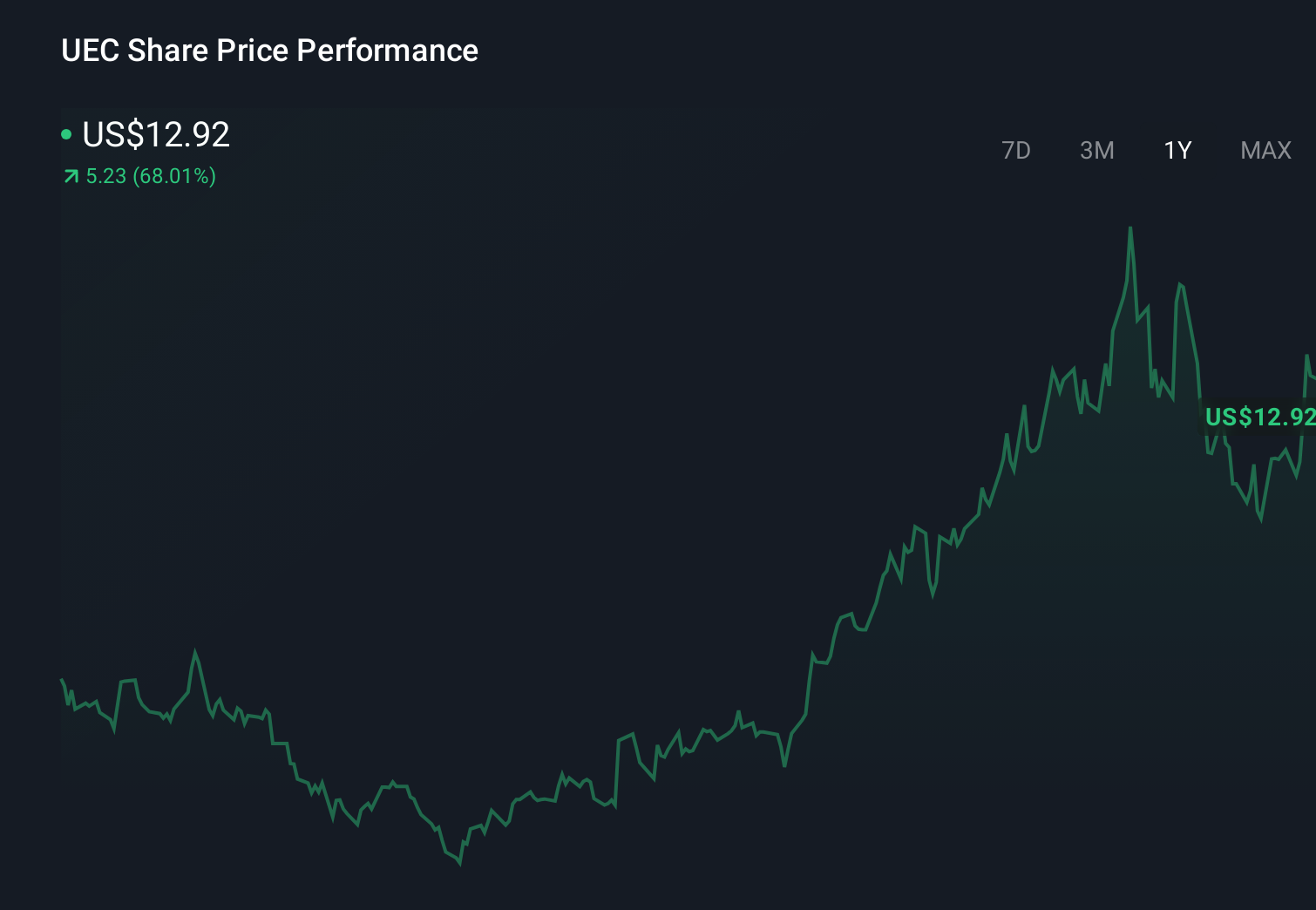UEC 1-Year Stock Price Chart