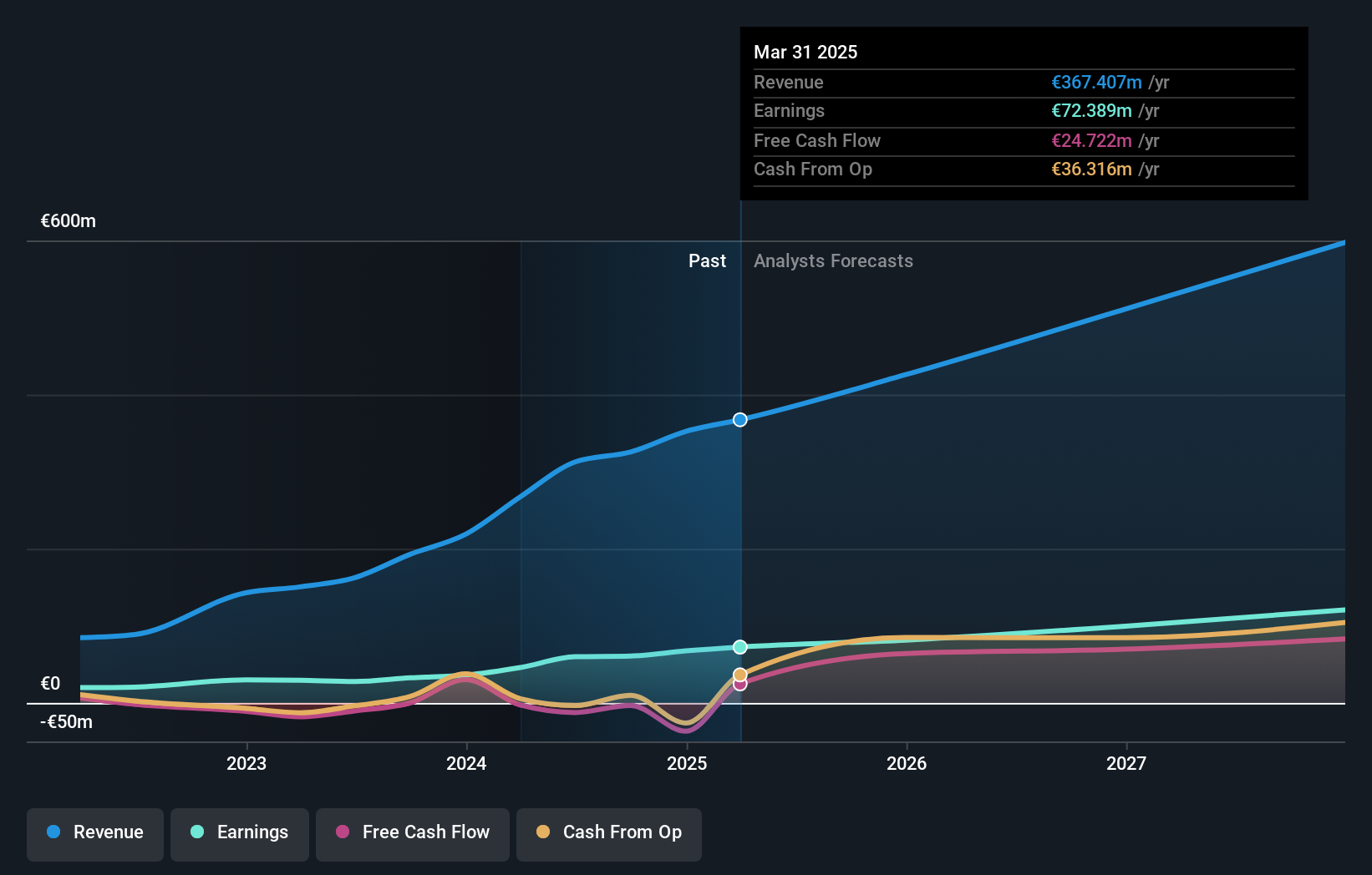 ENXTAM:THEON Earnings and Revenue Growth as at Dec 2024