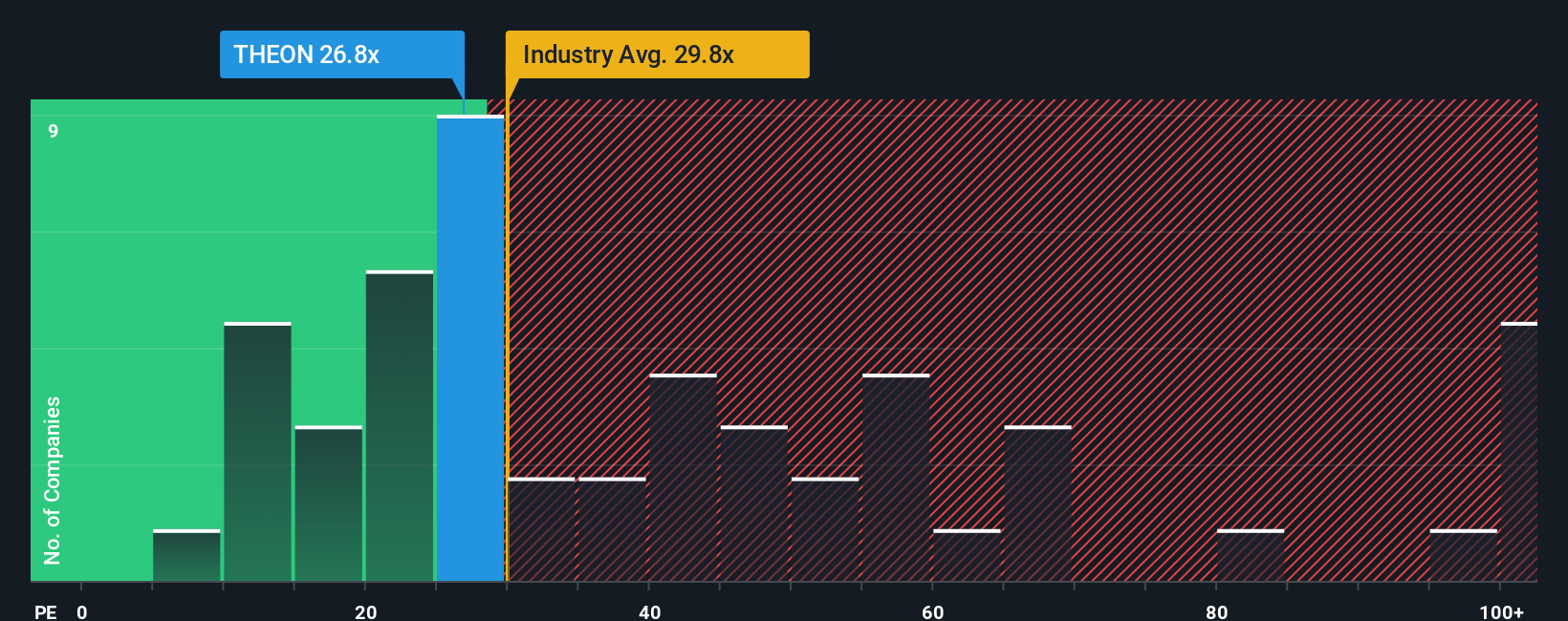 ENXTAM:THEON PE Ratio as at Dec 2025