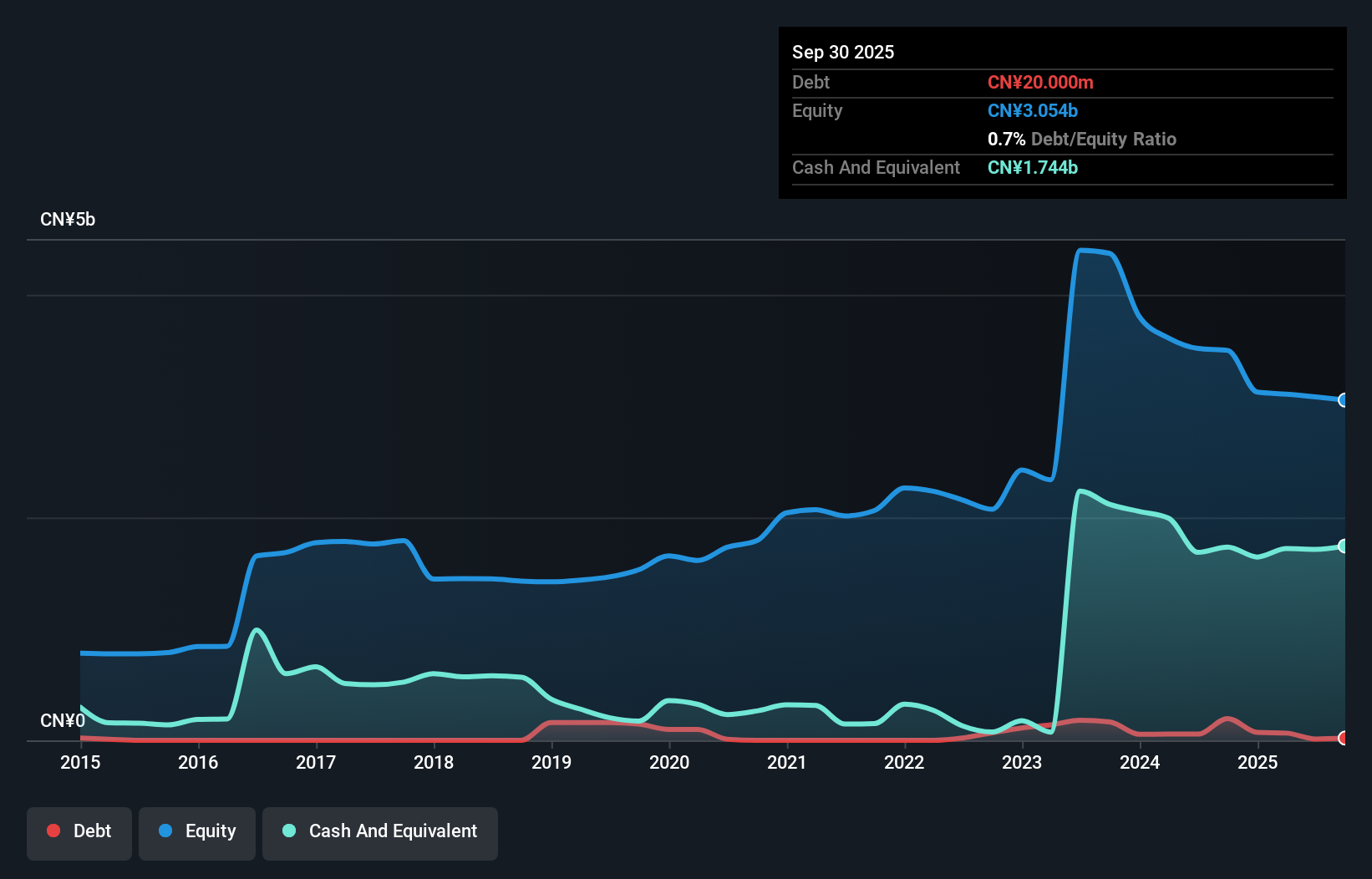 SZSE:300379 Debt to Equity History and Analysis as at Nov 2025