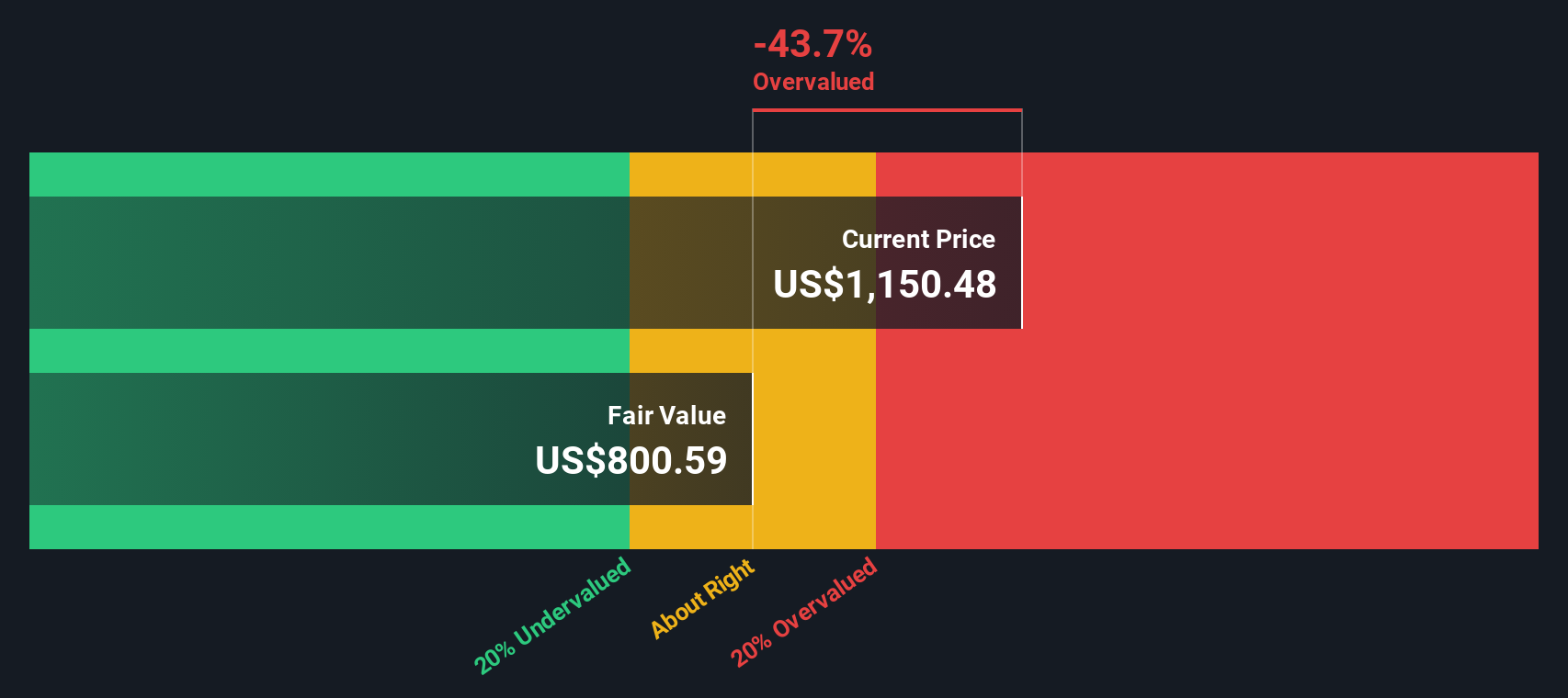 GHC Discounted Cash Flow as at Sep 2025