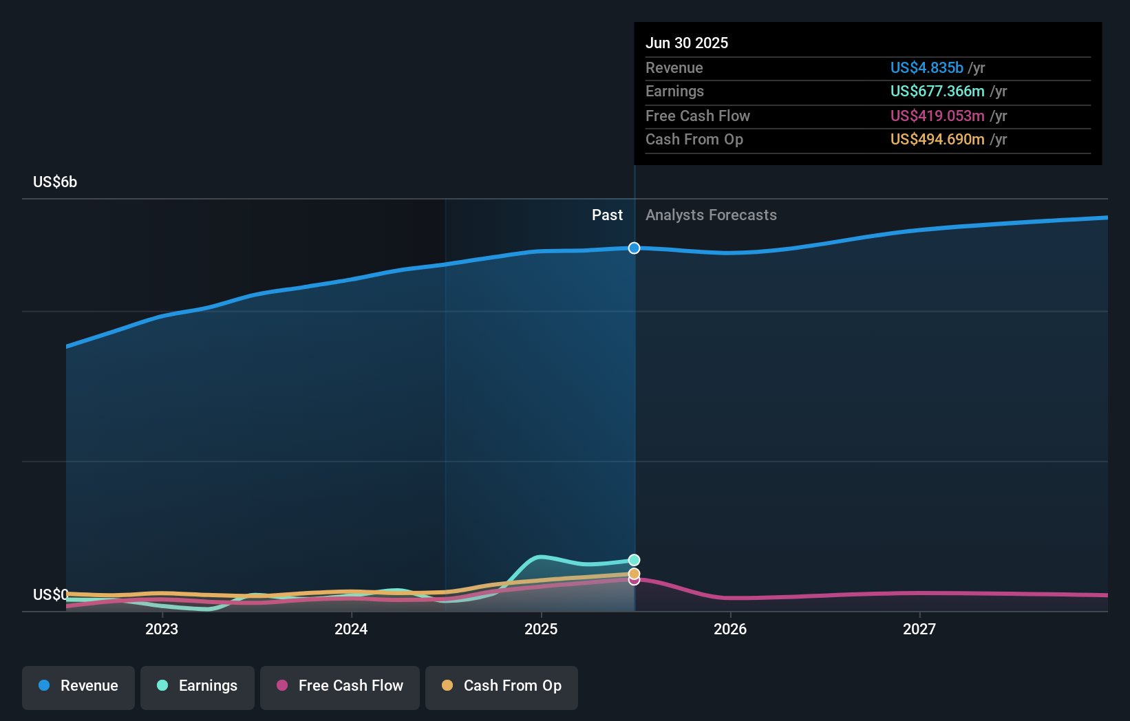 GHC Earnings & Revenue Growth as at Jul 2025