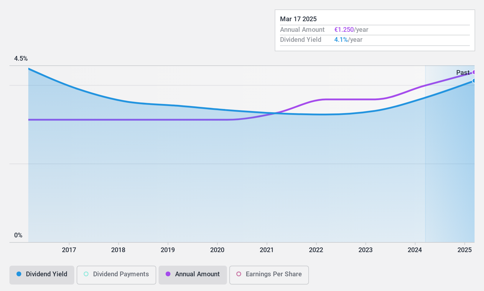 XTRA:MVV1 Dividend History as at Aug 2024