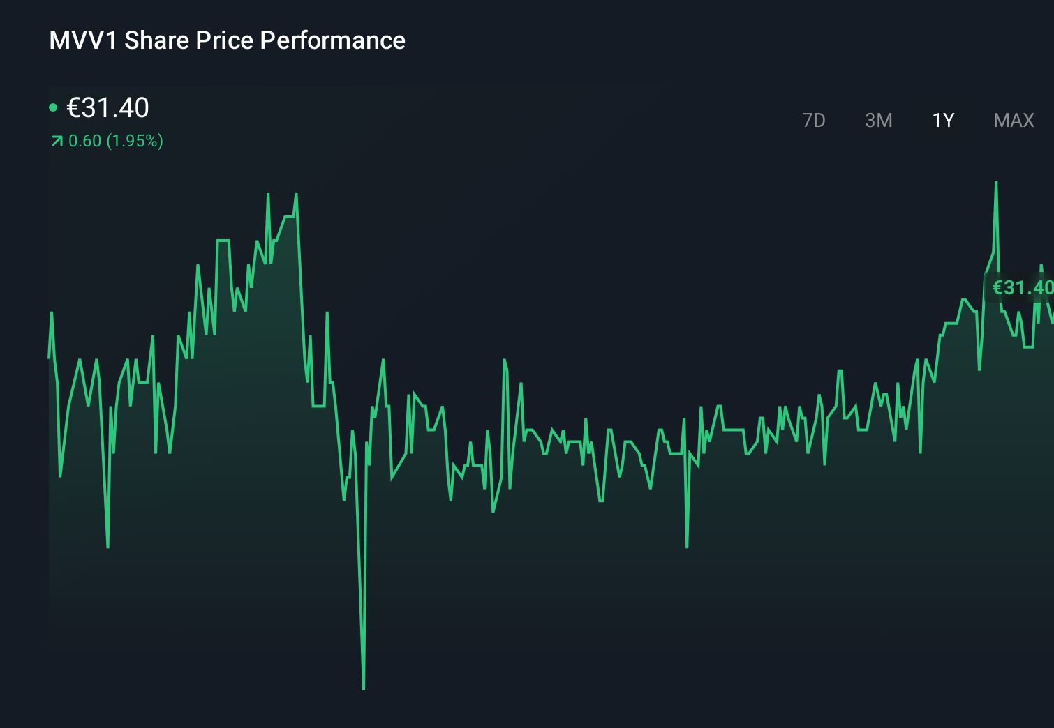 XTRA:MVV1 1-Year Stock Price Chart