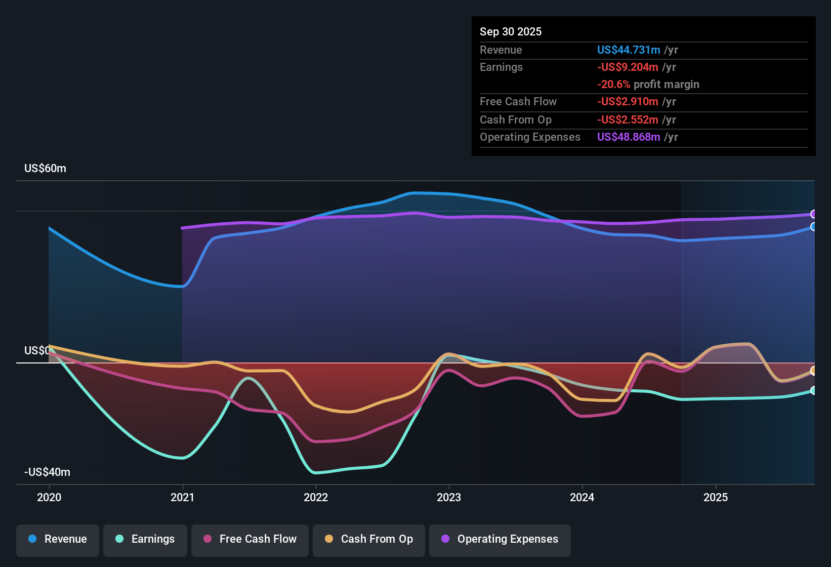 NasdaqGS:BLFY Earnings & Revenue History as at Oct 2025