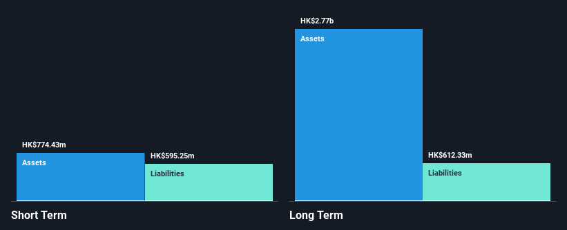 SEHK:169 Financial Position Analysis as at Feb 2025