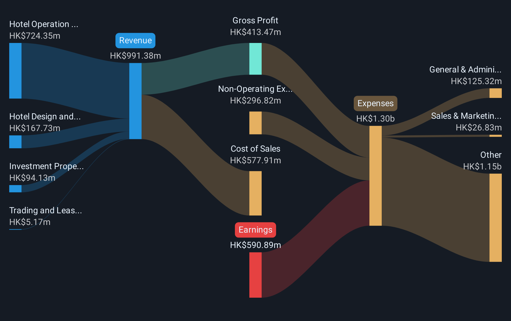 SEHK:169 Revenue & Expenses Breakdown as at Dec 2024