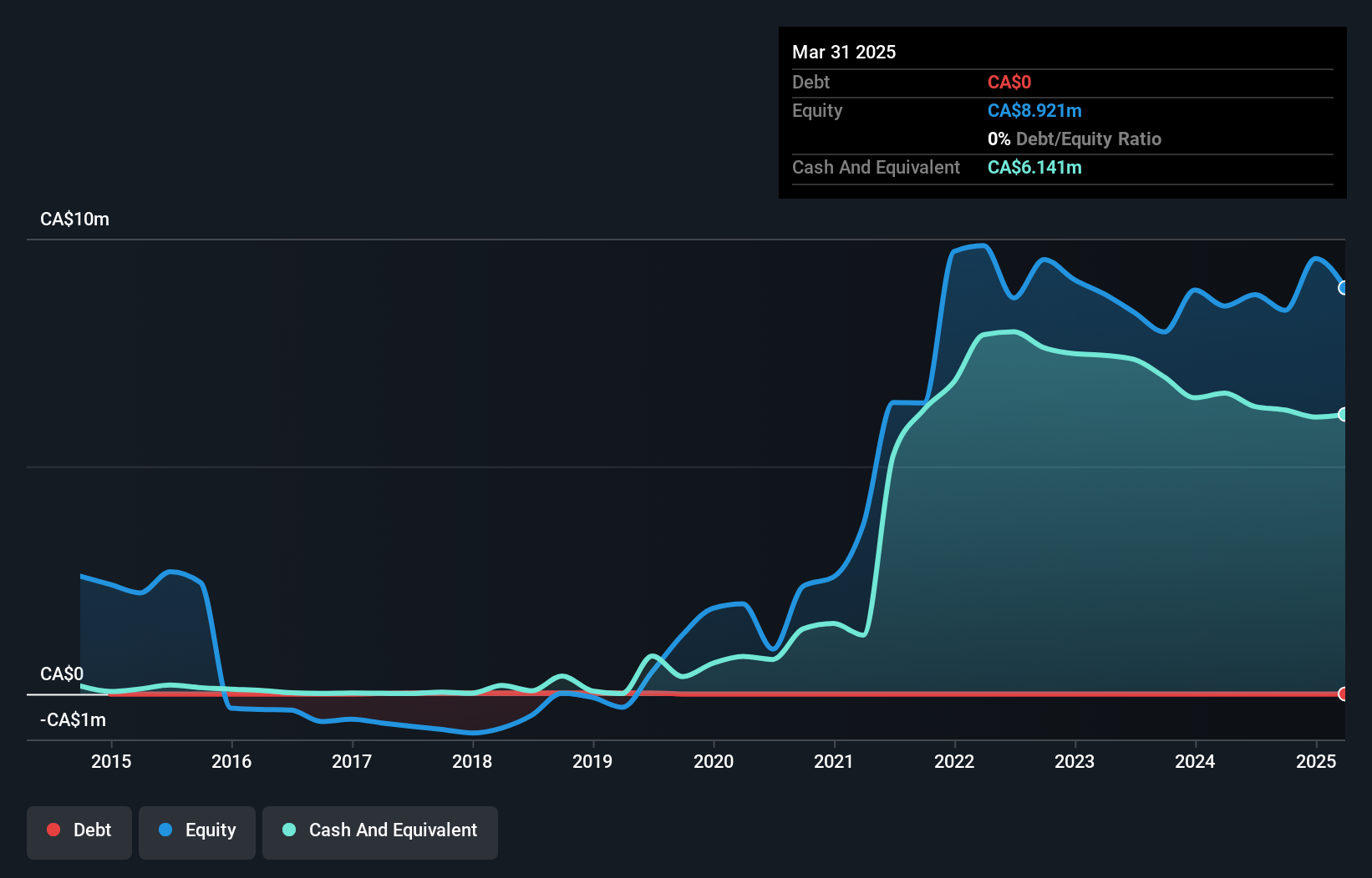 TSXV:LME Debt to Equity History and Analysis as at Oct 2024