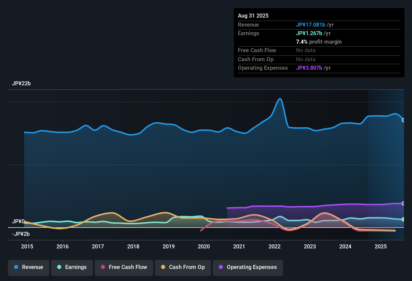 TSE:9765 Earnings & Revenue History as at Oct 2025