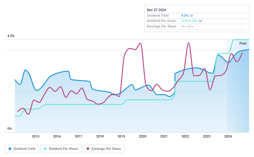 TSE:9765 Dividend History as at Dec 2024