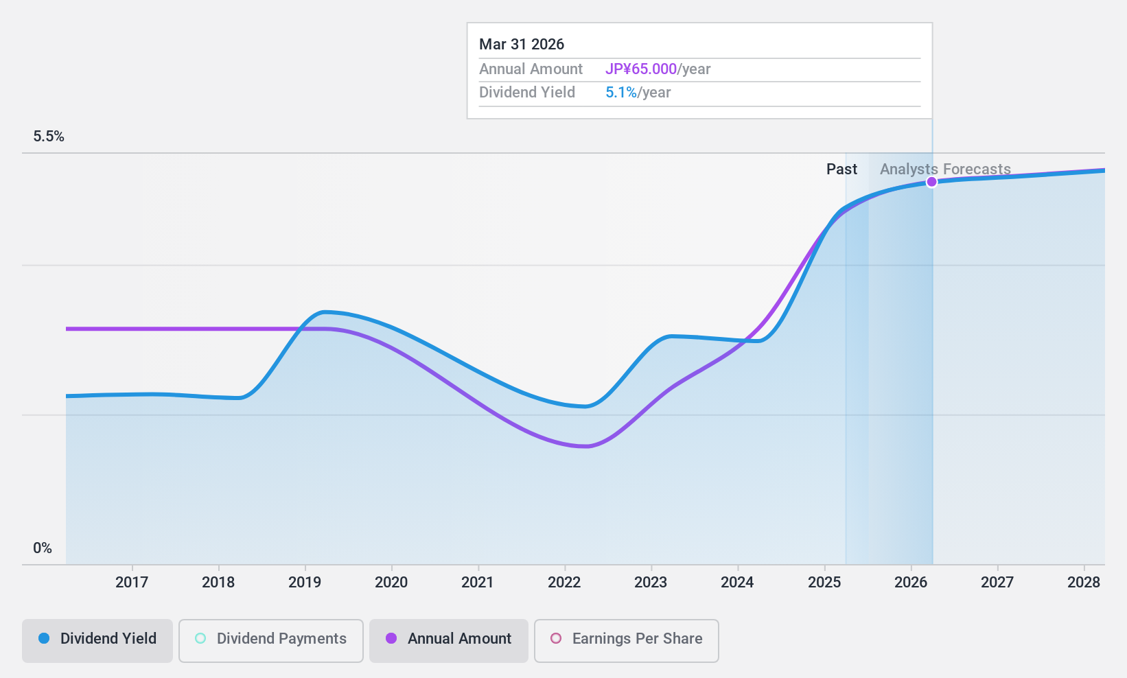 TSE:5981 Dividend History as at Jan 2025