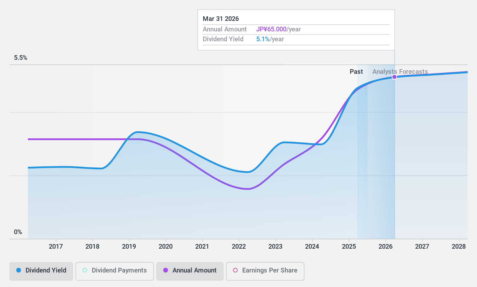 TSE:5981 Dividend History as at Dec 2024