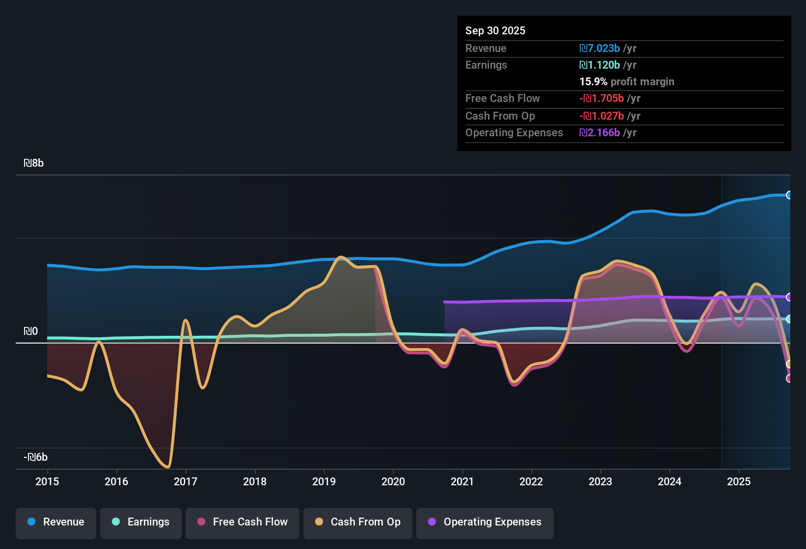 TASE:FIBIH Earnings & Revenue History as at Nov 2025