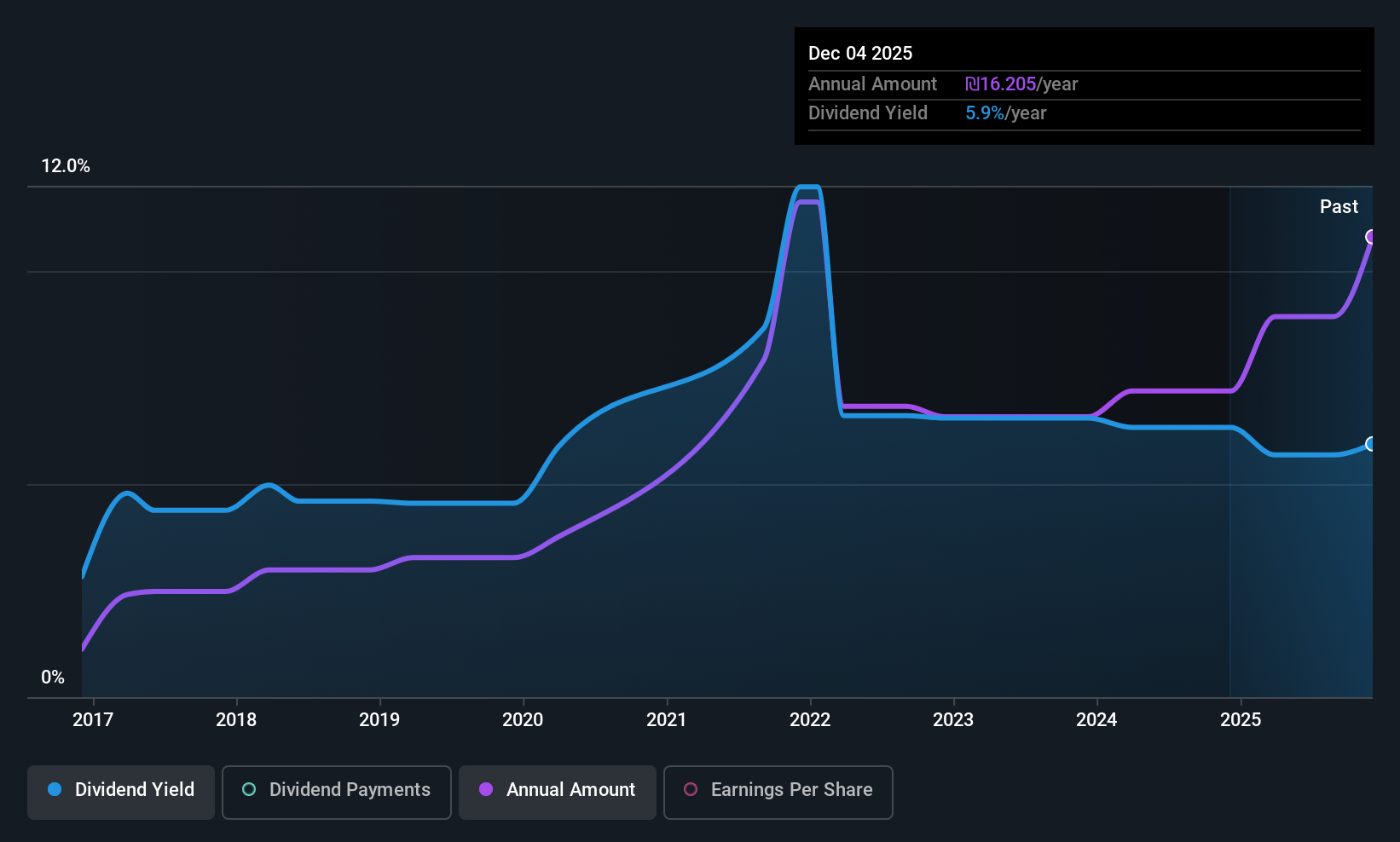 TASE:FIBIH Dividend History as at Dec 2025