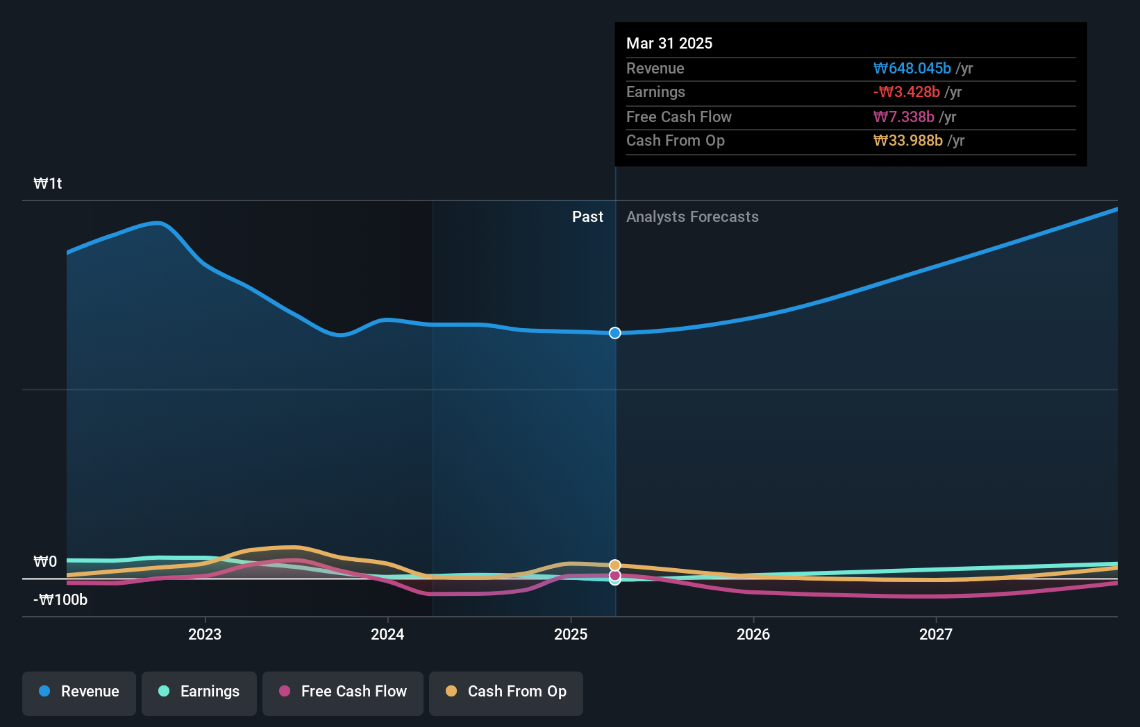 KOSE:A001530 Earnings and Revenue Growth as at Oct 2024