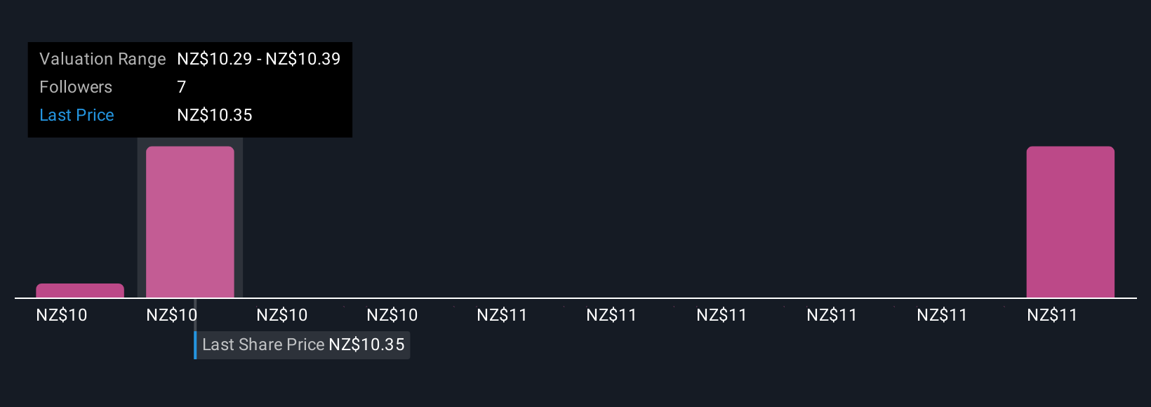 NZSE:GTK Community Fair Values as at Nov 2025