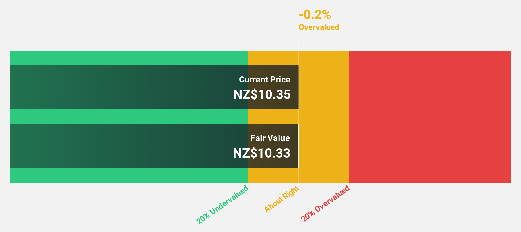 NZSE:GTK Discounted Cash Flow as at Nov 2025