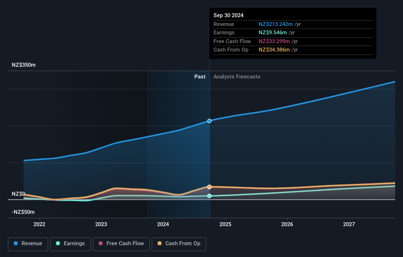 NZSE:GTK Earnings and Revenue Growth as at Jan 2025