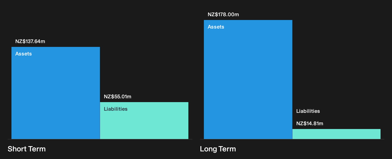 NZSE:GTK Financial Position Analysis as at Sep 2026