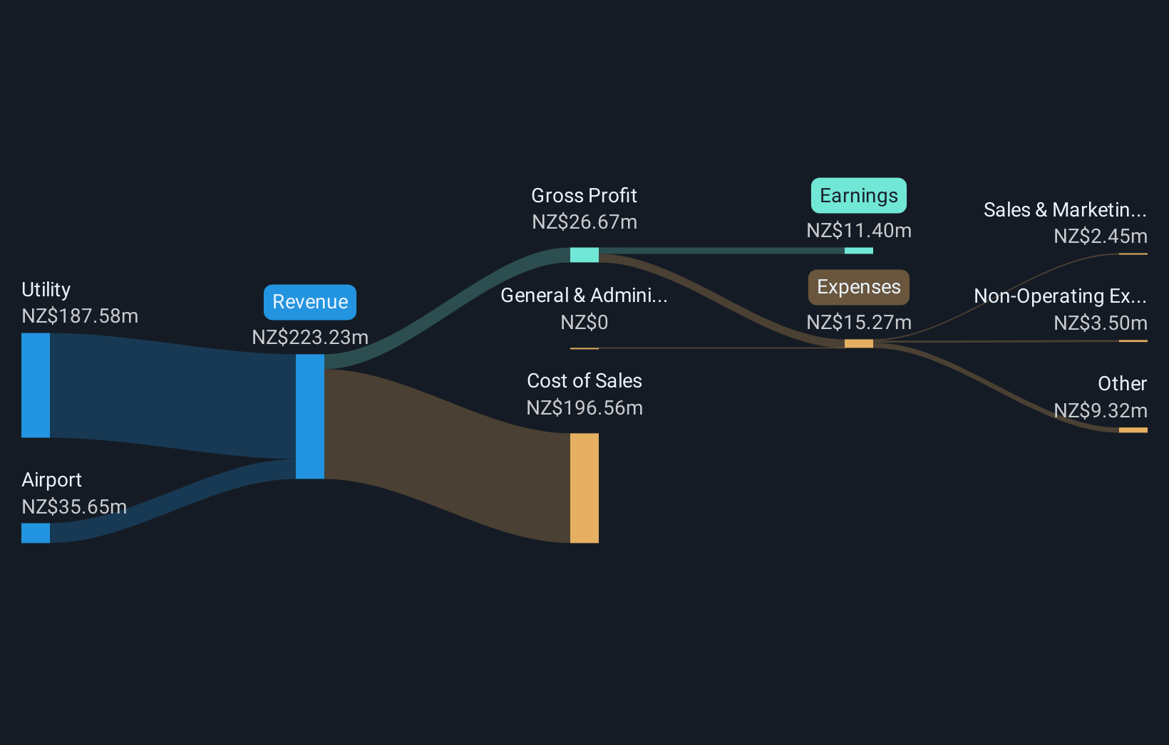 NZSE:GTK Revenue and Expenses Breakdown as at Sep 2025