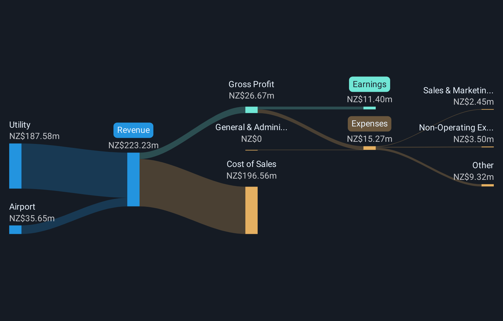 NZSE:GTK Revenue and Expenses Breakdown as at Jan 2025