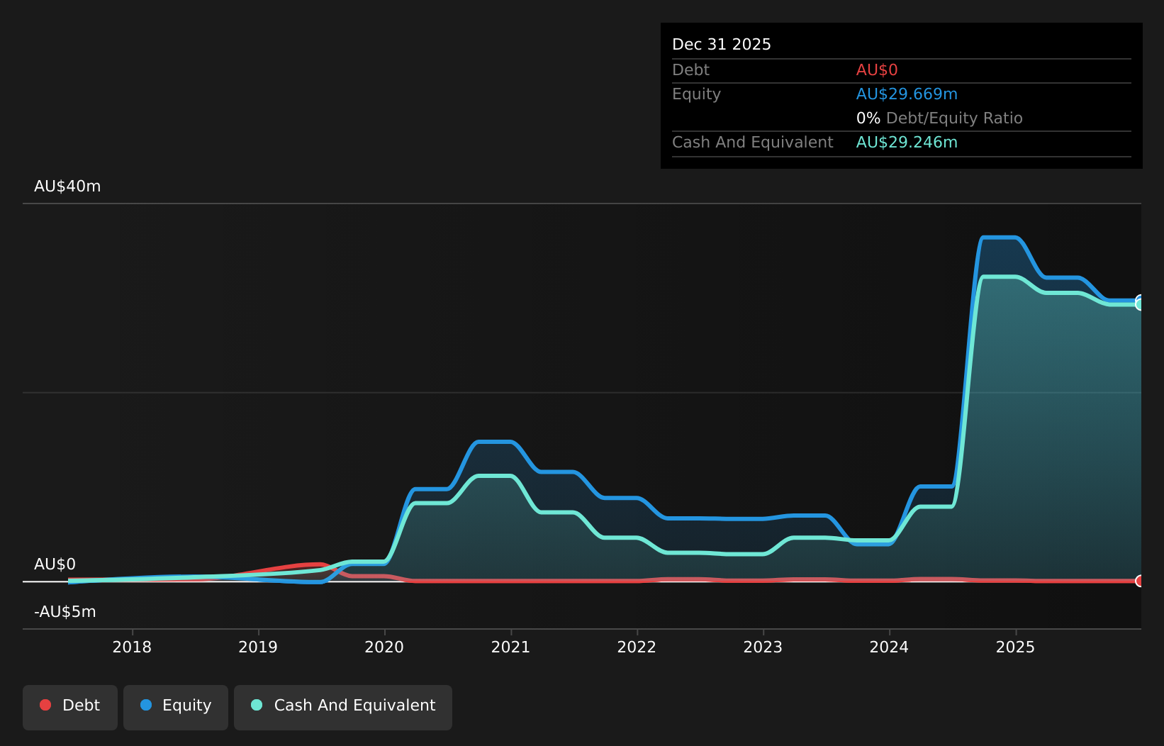 ASX:AL3 Debt to Equity History and Analysis as at Aug 2026