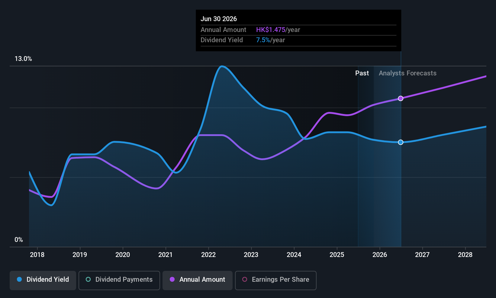 SEHK:3306 Dividend History as at Jun 2025