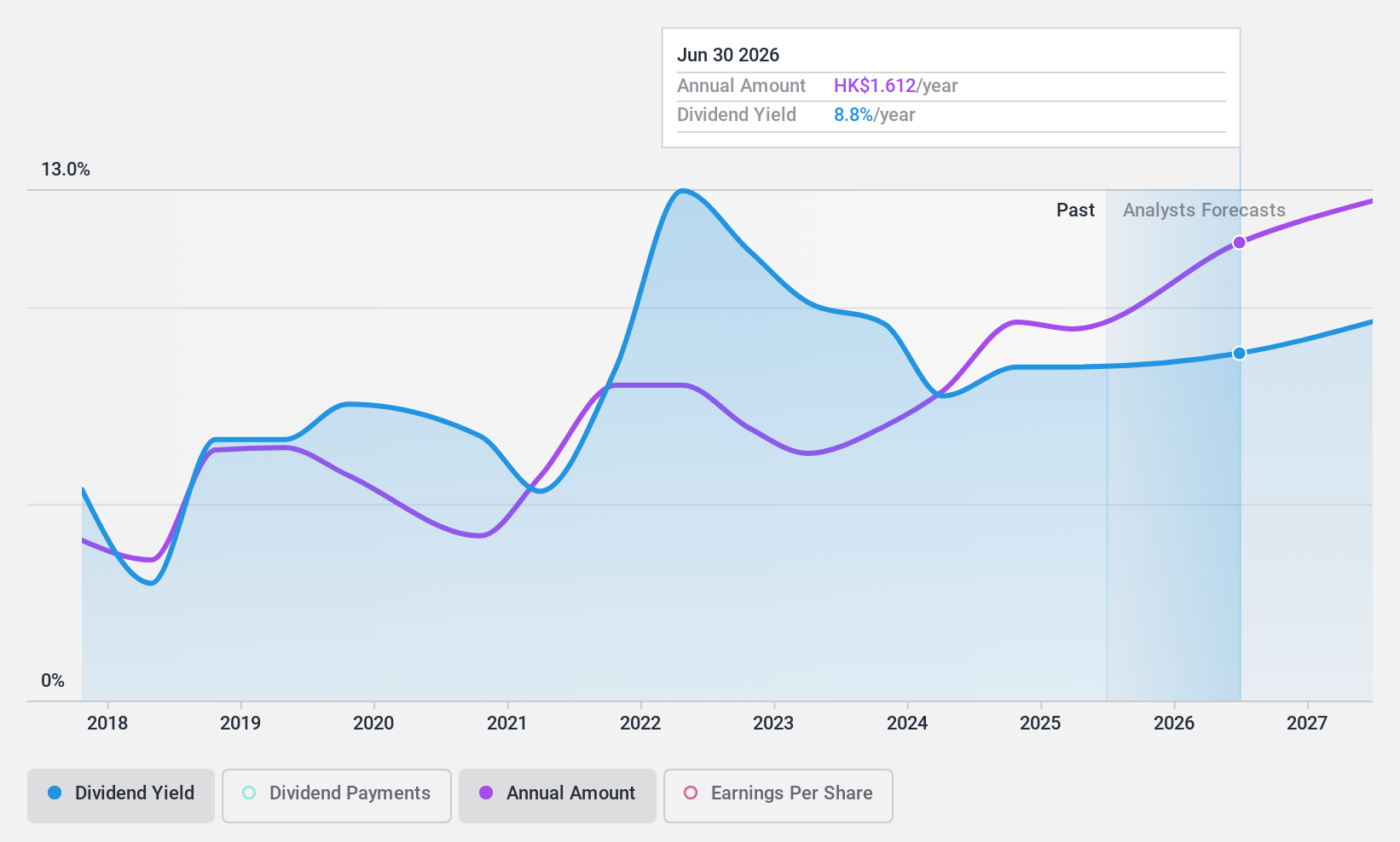 SEHK:3306 Dividend History as at Aug 2024