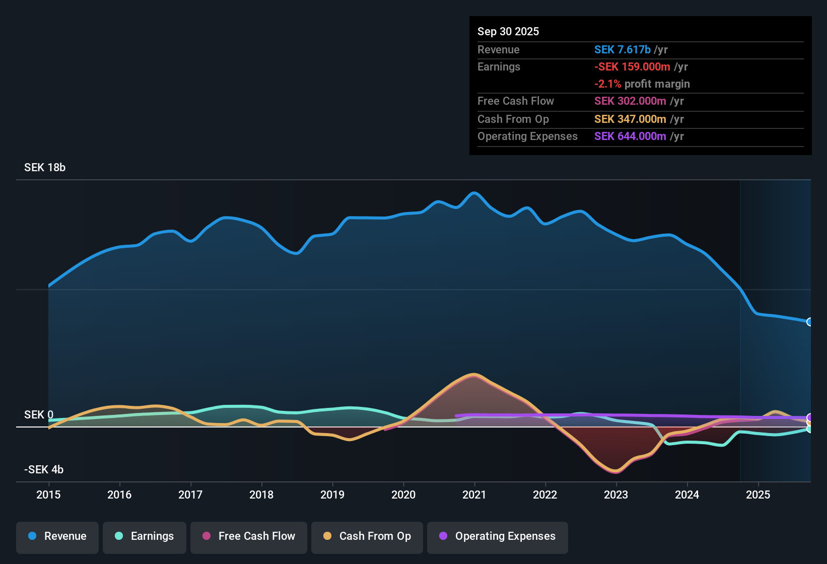 OM:BONAV B Earnings & Revenue History as at Oct 2025
