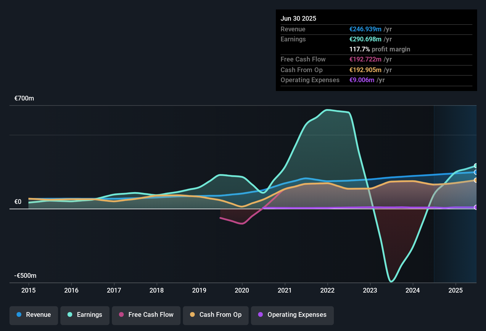 ENXTPA:ARG Earnings & Revenue History as at Sep 2025
