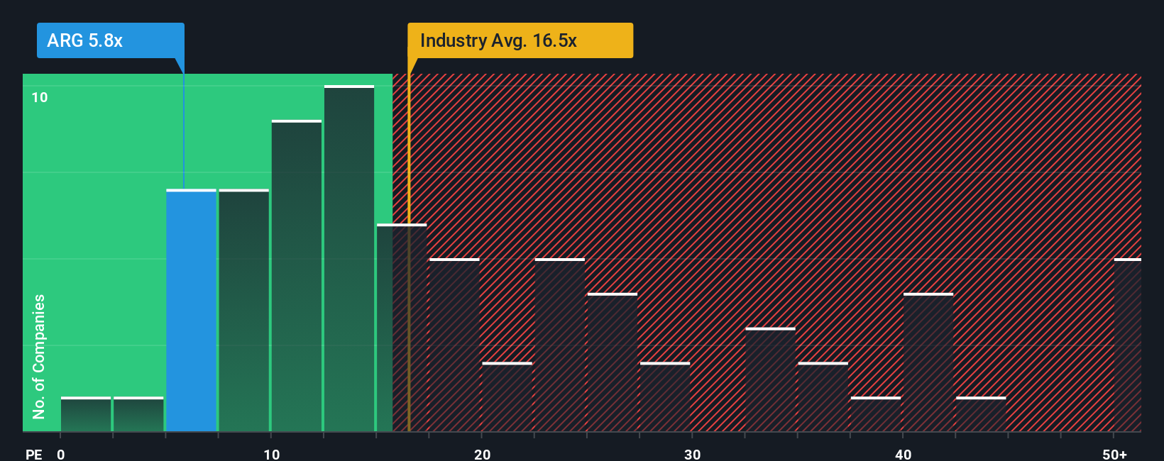 ENXTPA:ARG PE Ratio as at Sep 2025
