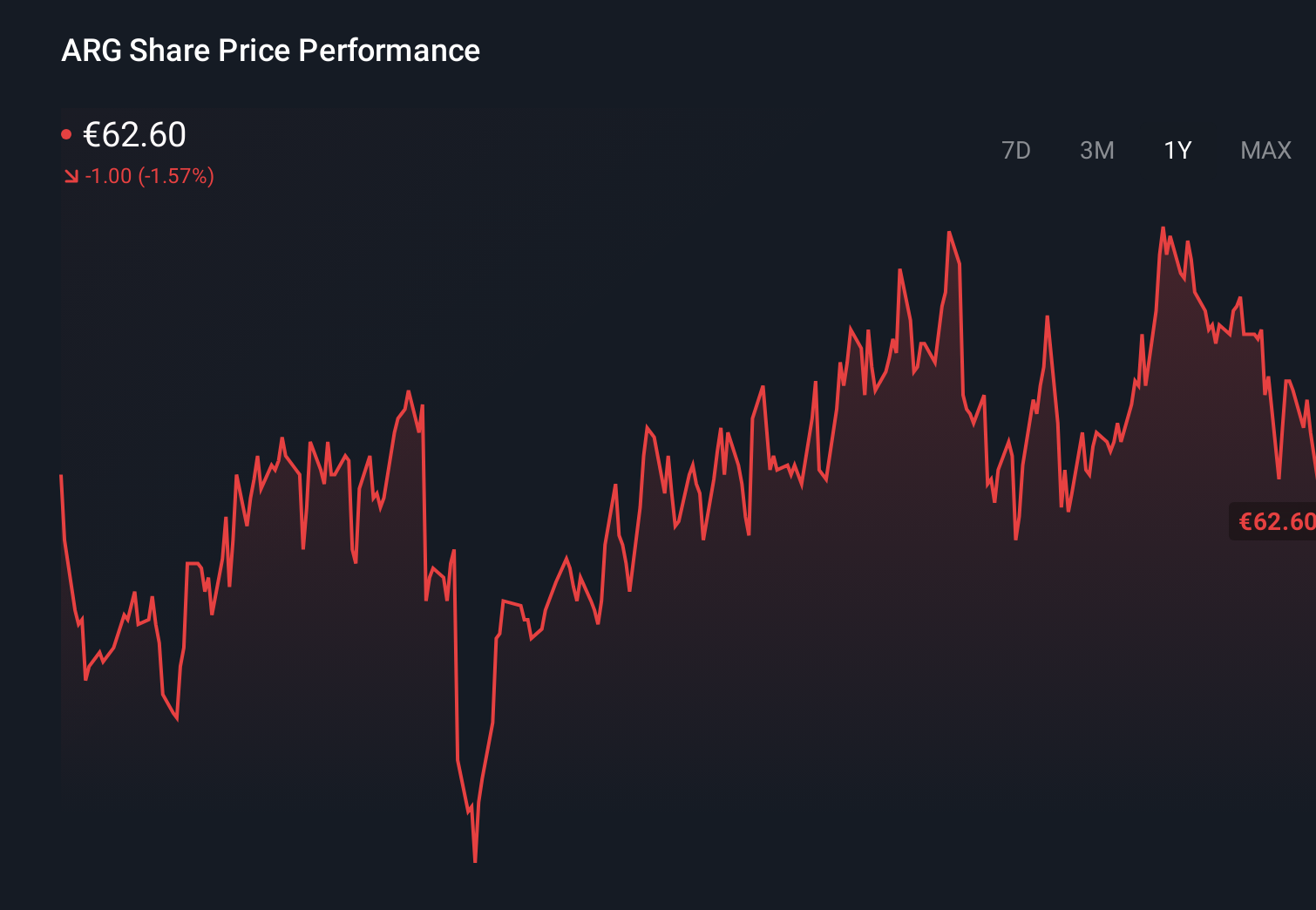 ENXTPA:ARG 1-Year Stock Price Chart