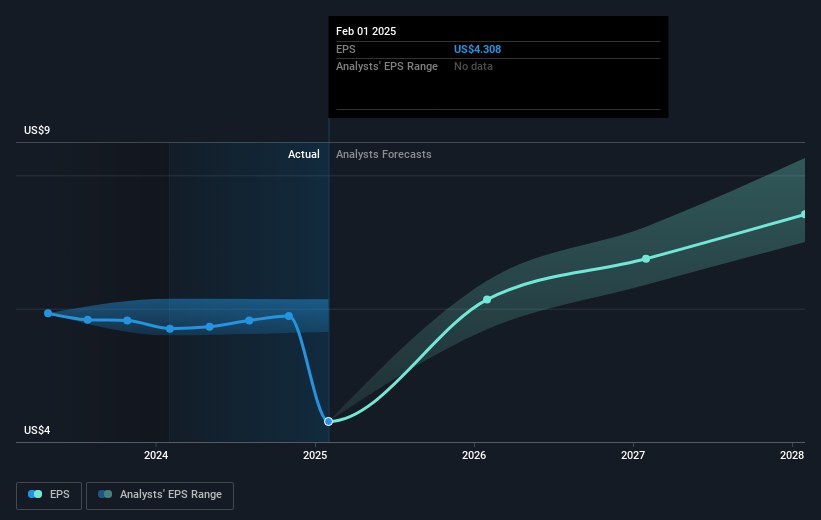 NYSE:BBY Earnings Per Share Growth as at Mar 2025