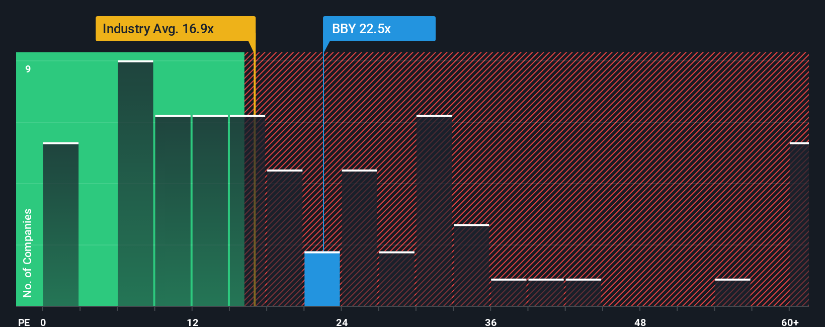 NYSE:BBY PE Ratio as at Oct 2025