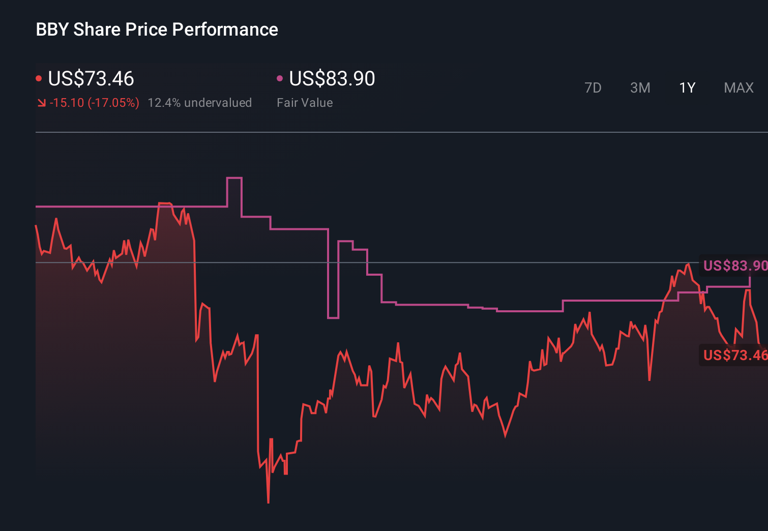BBY 1-Year Stock Price Chart