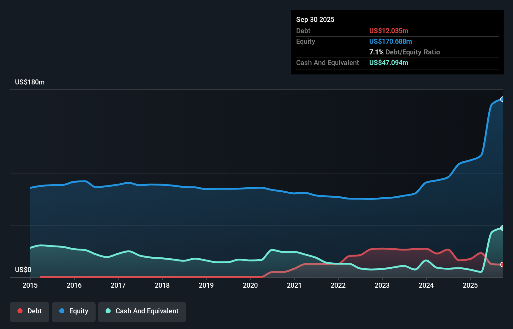 TATT Debt to Equity as at Sep 2025