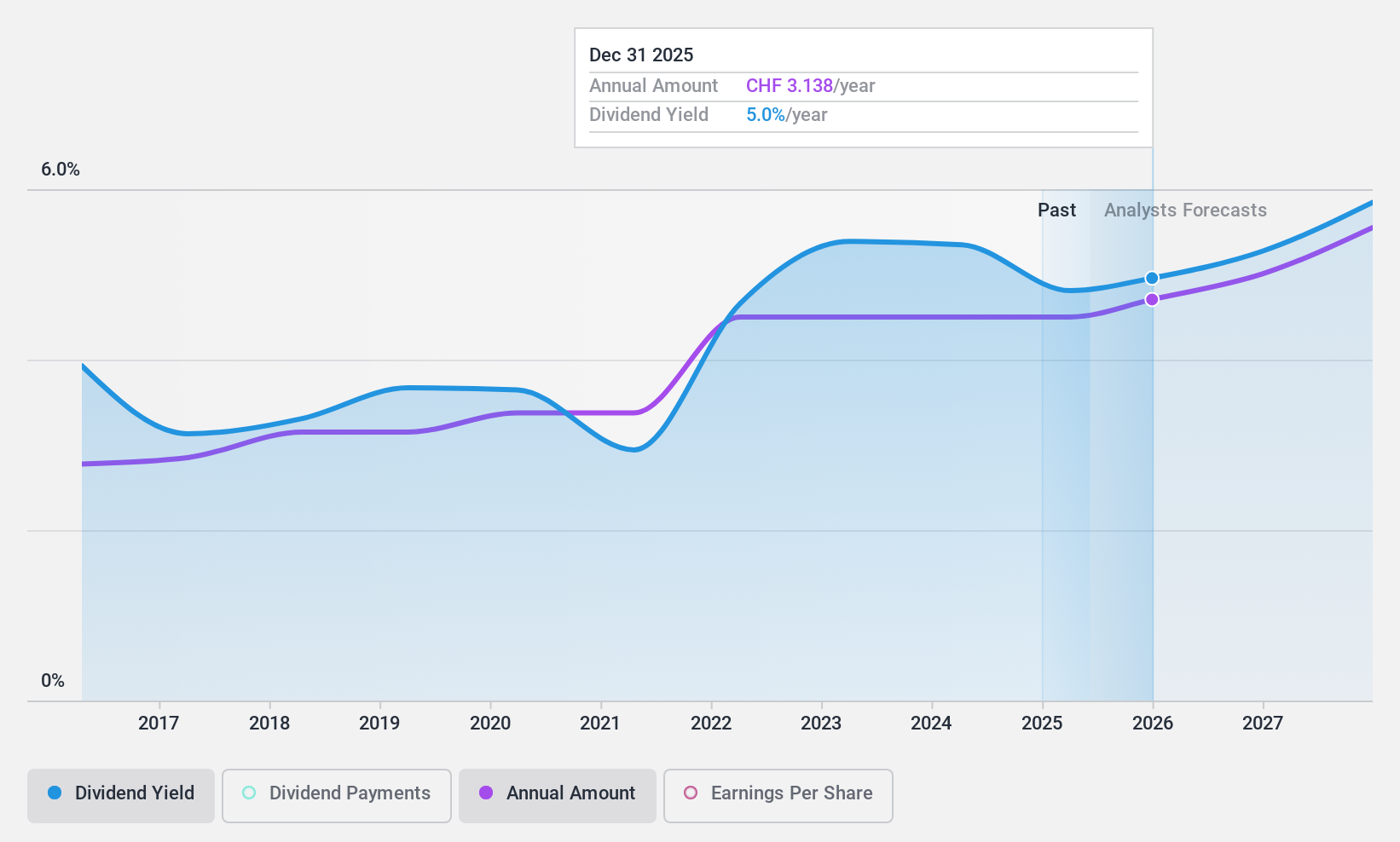 SWX:VONN Dividend History as at Jun 2024